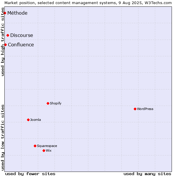 Market position of Discourse vs. Confluence vs. Méthode