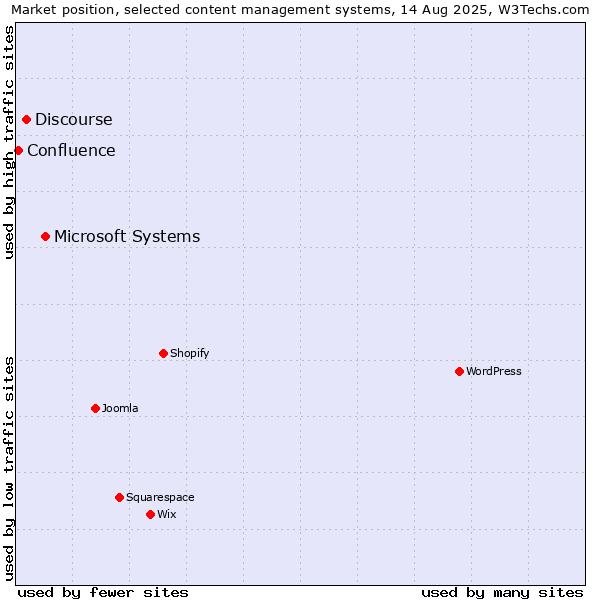 Market position of Microsoft Systems vs. Discourse vs. Confluence