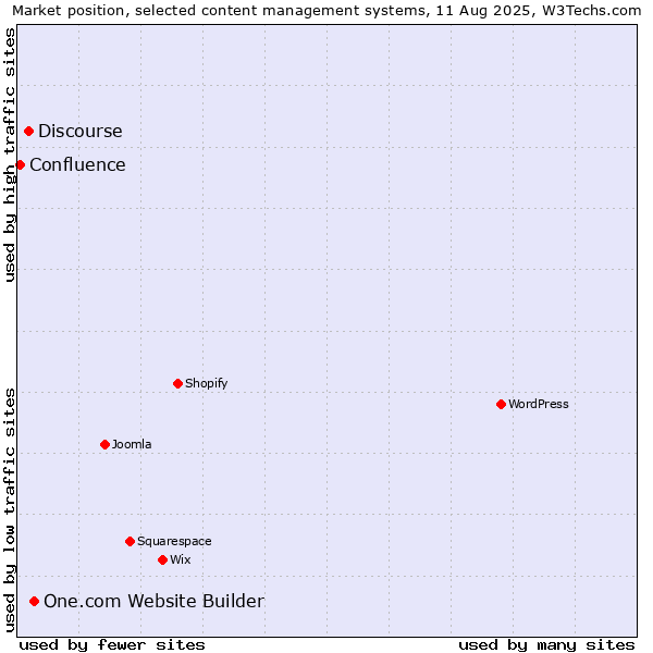 Market position of One.com Website Builder vs. Discourse vs. Confluence