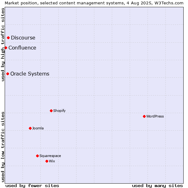 Market position of Discourse vs. Oracle Systems vs. Confluence