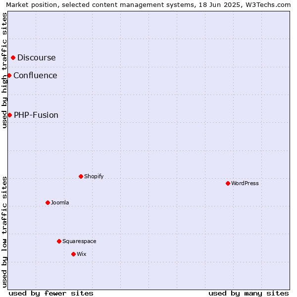 Market position of Discourse vs. PHP-Fusion vs. Confluence