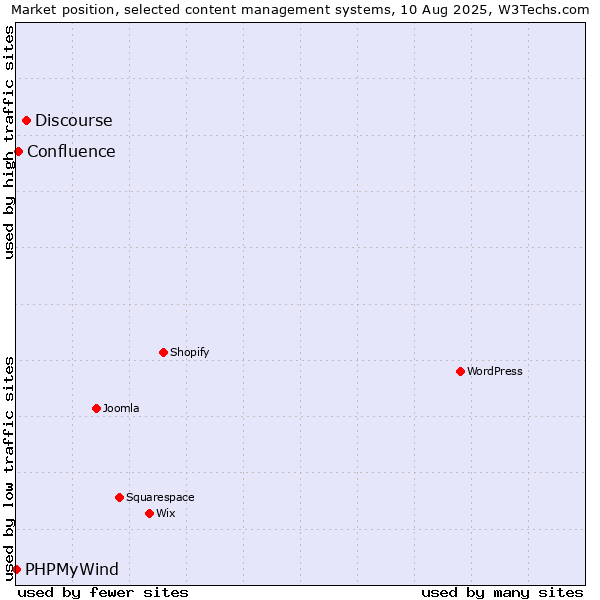 Market position of Discourse vs. Confluence vs. PHPMyWind