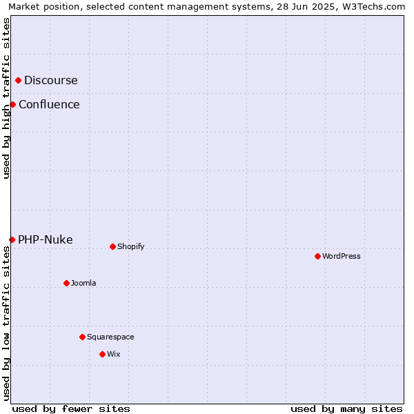 Market position of Discourse vs. Confluence vs. PHP-Nuke