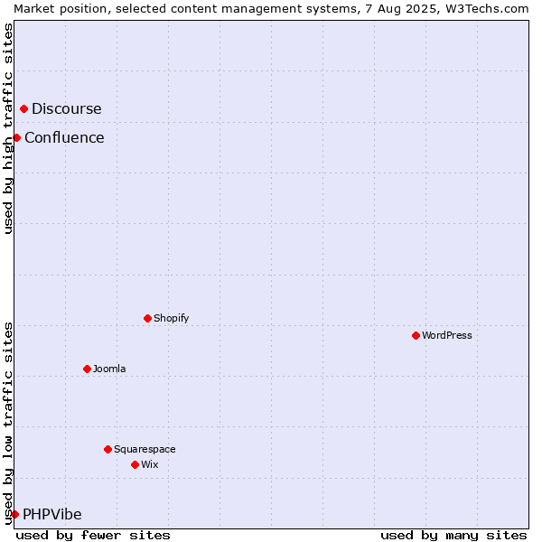 Market position of Discourse vs. Confluence vs. PHPVibe