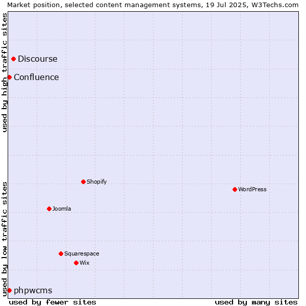 Market position of Discourse vs. phpwcms vs. Confluence