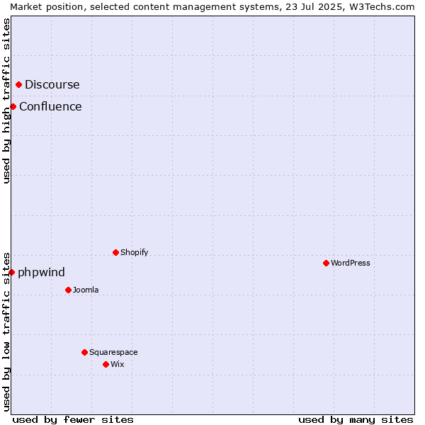 Market position of Discourse vs. Confluence vs. phpwind