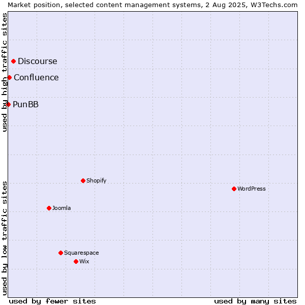 Market position of Discourse vs. Confluence vs. PunBB