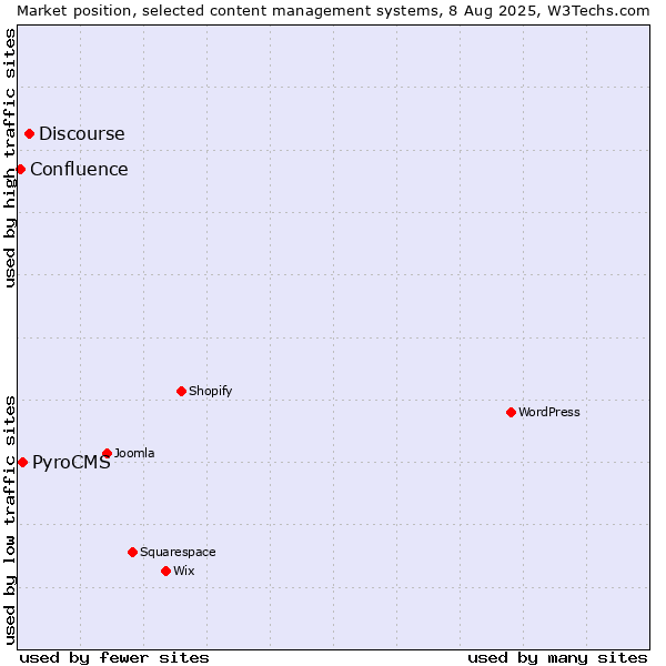Market position of Discourse vs. PyroCMS vs. Confluence