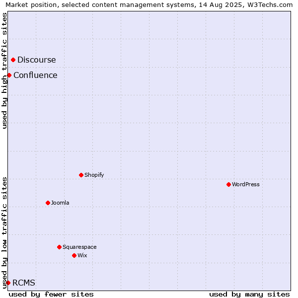 Market position of Discourse vs. Confluence vs. RCMS