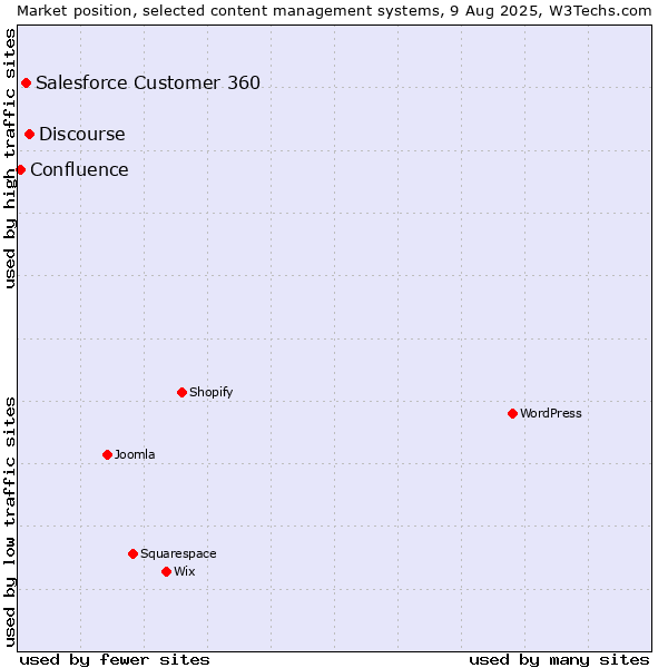 Market position of Discourse vs. Salesforce Customer 360 vs. Confluence
