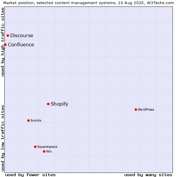 Market position of Shopify vs. Discourse vs. Confluence