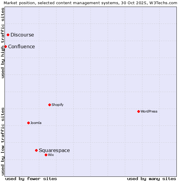 Market position of Squarespace vs. Discourse vs. Confluence