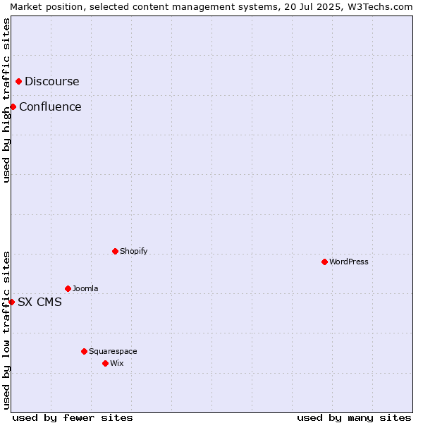 Market position of Discourse vs. Confluence vs. SX CMS