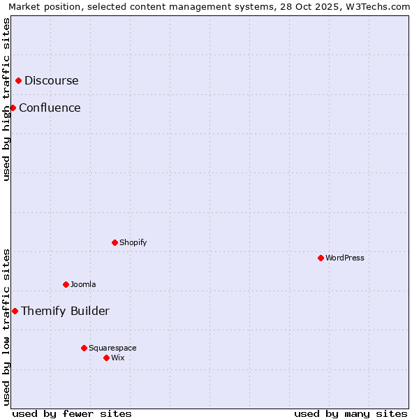 Market position of Discourse vs. Themify Builder vs. Confluence