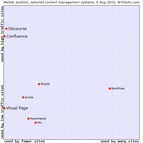 Market position of Discourse vs. Confluence vs. Visual Page