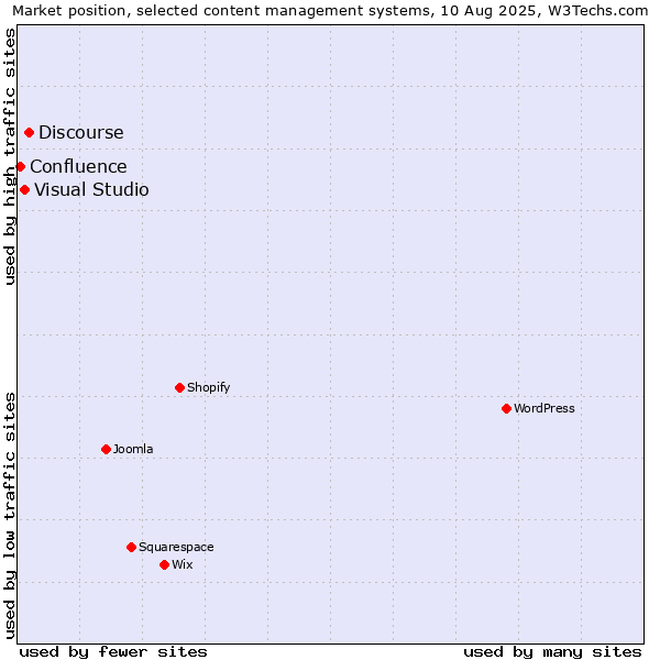 Market position of Discourse vs. Visual Studio vs. Confluence