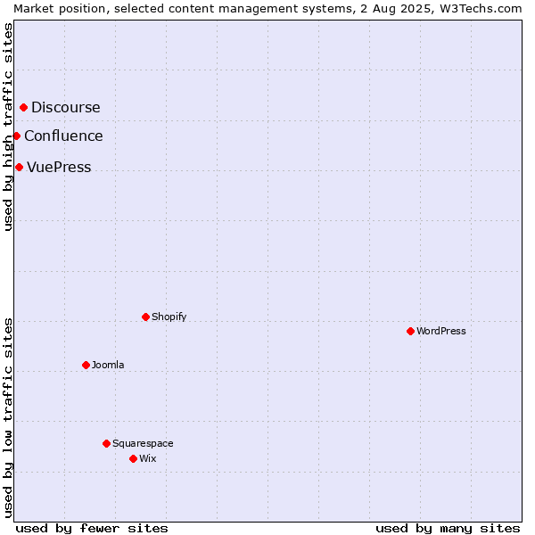 Market position of Discourse vs. VuePress vs. Confluence