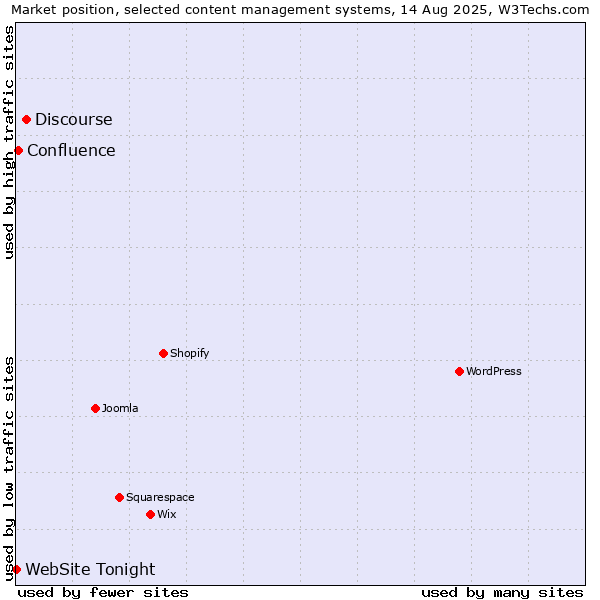 Market position of Discourse vs. Confluence vs. WebSite Tonight
