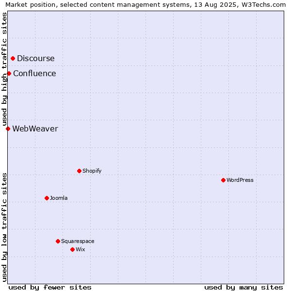Market position of Discourse vs. Confluence vs. WebWeaver
