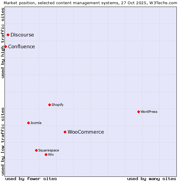 Market position of WooCommerce vs. Discourse vs. Confluence