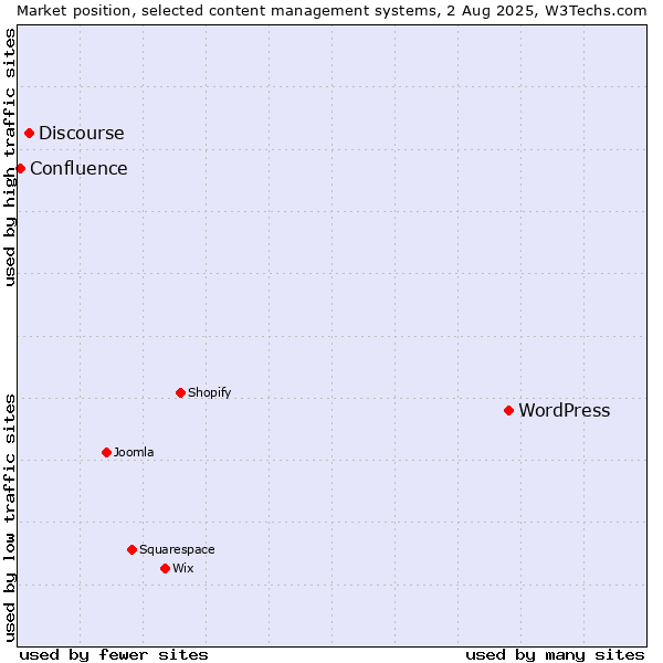Market position of WordPress vs. Discourse vs. Confluence