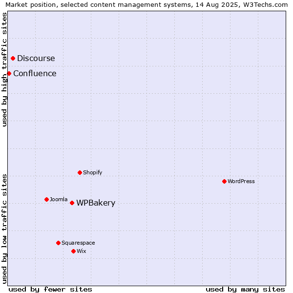 Market position of WPBakery vs. Discourse vs. Confluence