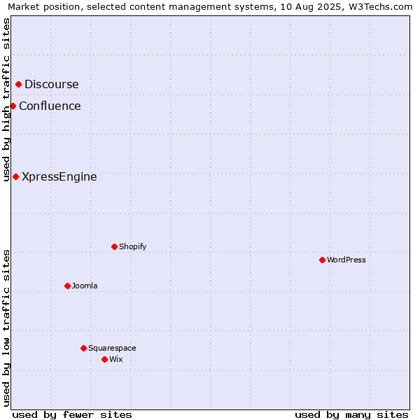 Market position of Discourse vs. XpressEngine vs. Confluence