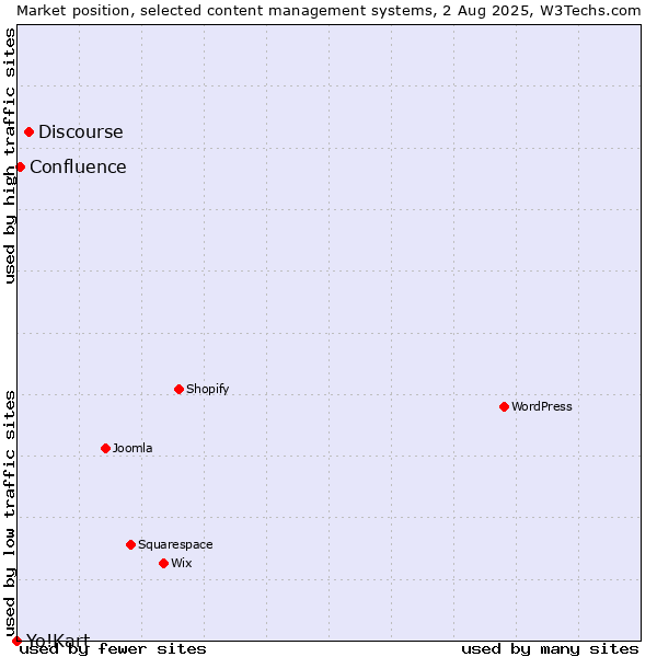Market position of Discourse vs. Confluence vs. Yo!Kart