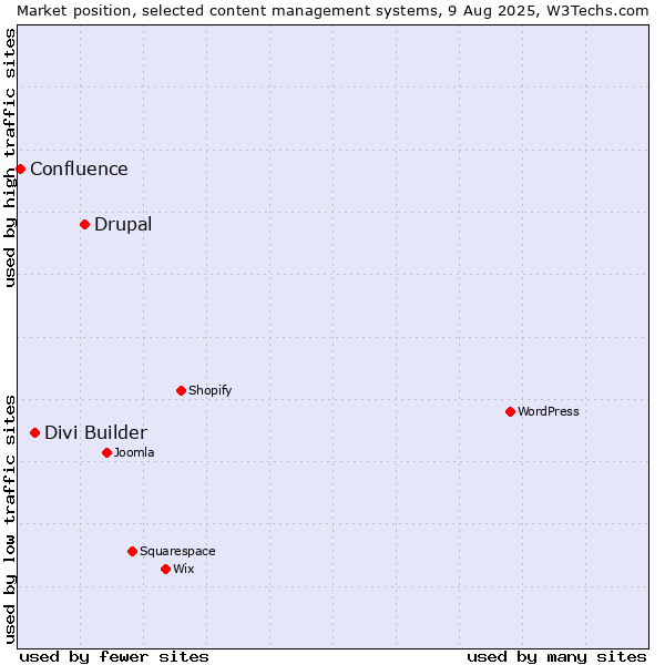 Market position of Drupal vs. Divi Builder vs. Confluence