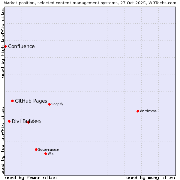 Market position of GitHub Pages vs. Divi Builder vs. Confluence