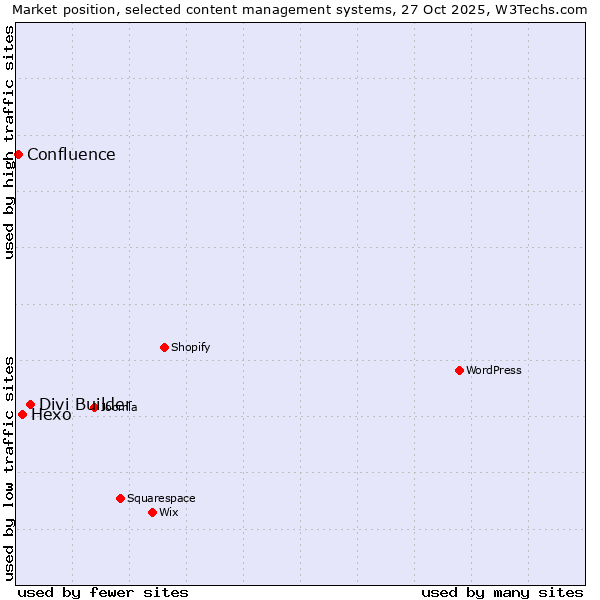 Market position of Divi Builder vs. Hexo vs. Confluence