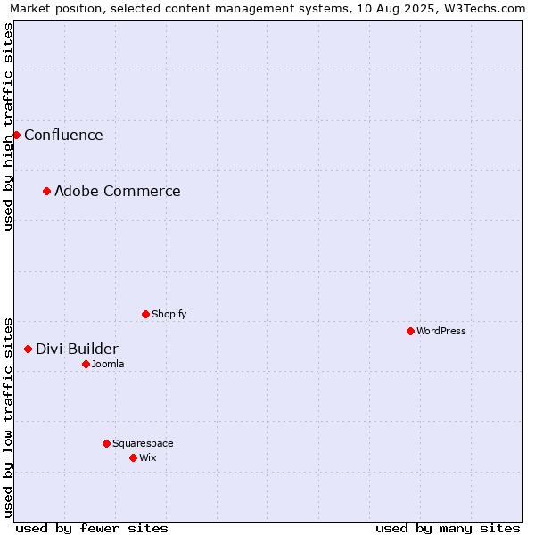 Market position of Adobe Commerce vs. Divi Builder vs. Confluence