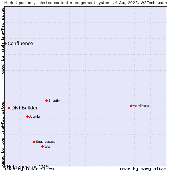 Market position of Divi Builder vs. Confluence vs. Netgenerator CMS