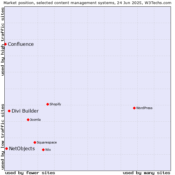 Market position of Divi Builder vs. NetObjects vs. Confluence