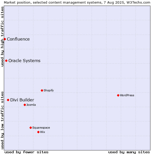 Market position of Divi Builder vs. Oracle Systems vs. Confluence