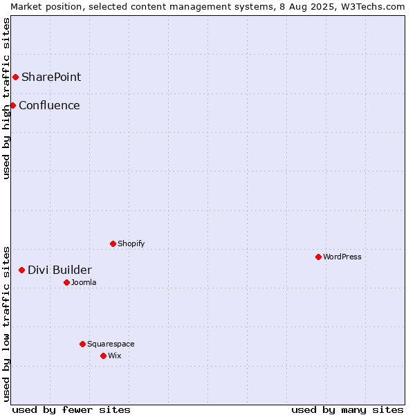 Market position of Divi Builder vs. SharePoint vs. Confluence