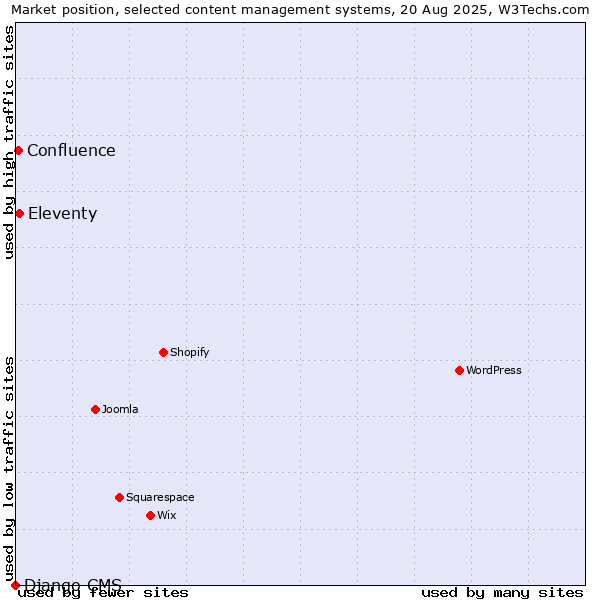 Market position of Eleventy vs. Confluence vs. Django CMS