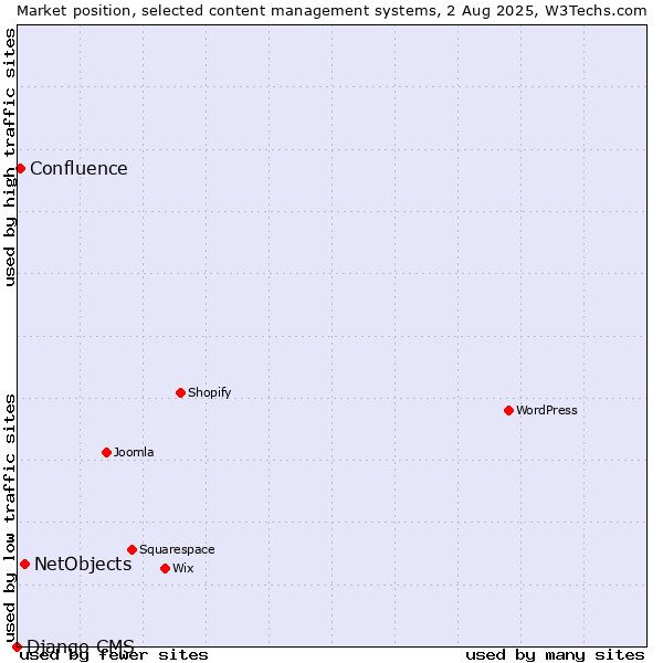 Market position of NetObjects vs. Confluence vs. Django CMS