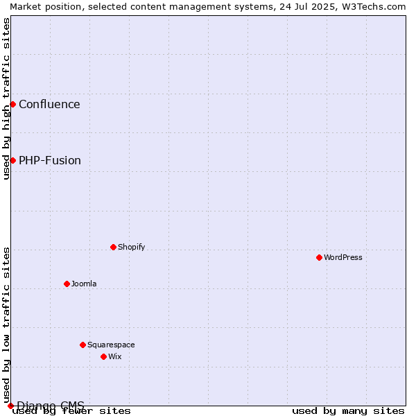 Market position of PHP-Fusion vs. Confluence vs. Django CMS