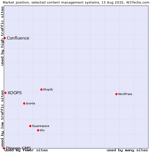 Market position of XOOPS vs. Confluence vs. Django CMS
