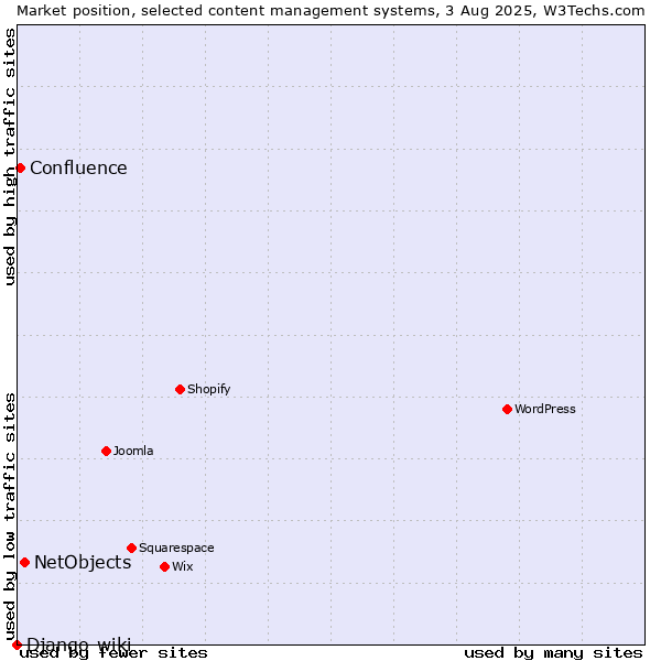 Market position of NetObjects vs. Confluence vs. Django-wiki
