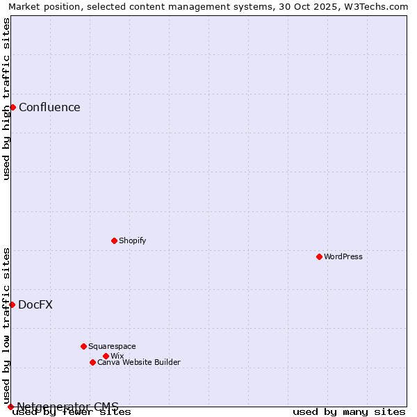 Market position of Confluence vs. DocFX vs. Netgenerator CMS