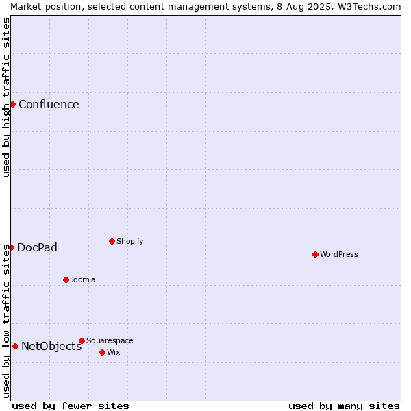 Market position of NetObjects vs. Confluence vs. DocPad