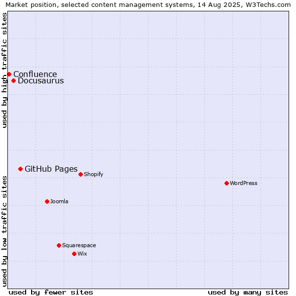 Market position of GitHub Pages vs. Docusaurus vs. Confluence