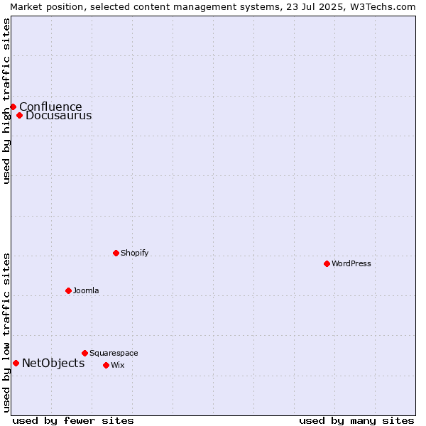 Market position of Docusaurus vs. NetObjects vs. Confluence