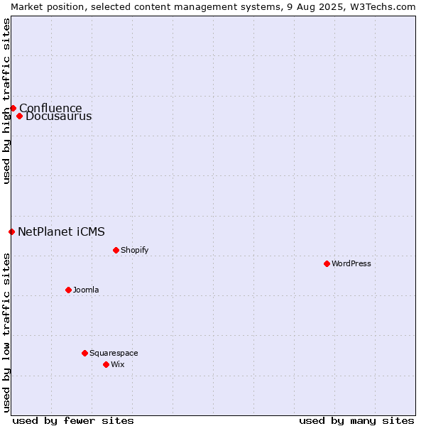 Market position of Docusaurus vs. Confluence vs. NetPlanet iCMS