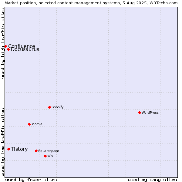 Market position of Tistory vs. Docusaurus vs. Confluence