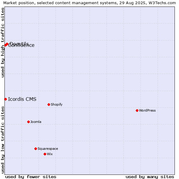 Market position of Docutils vs. Icordis CMS vs. Confluence