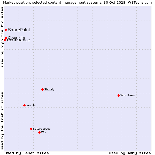 Market position of Docutils vs. SharePoint vs. Confluence