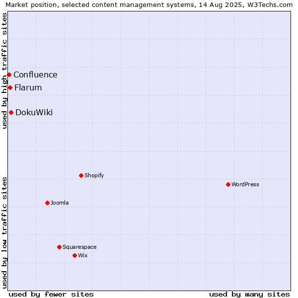 Market position of DokuWiki vs. Flarum vs. Confluence